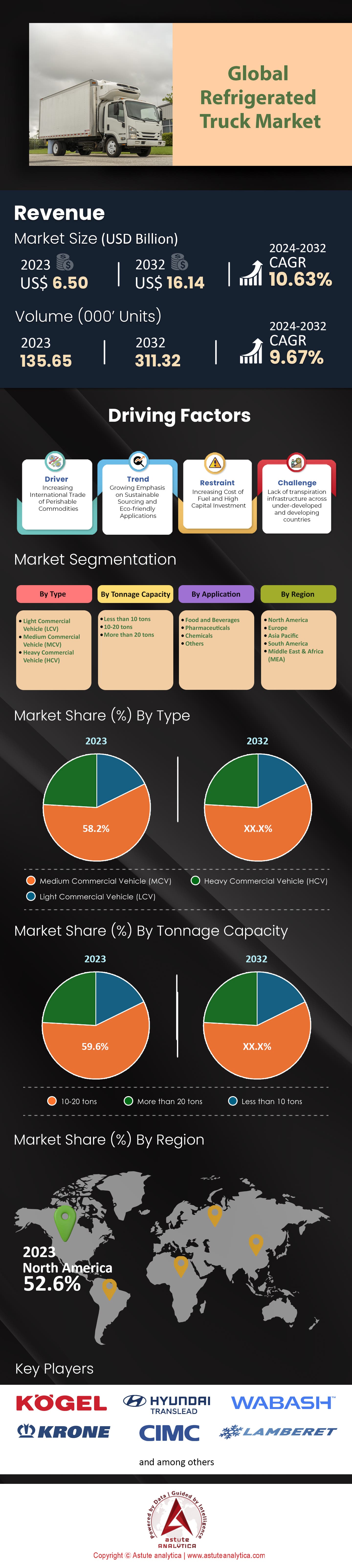 Refrigerated Truck Market